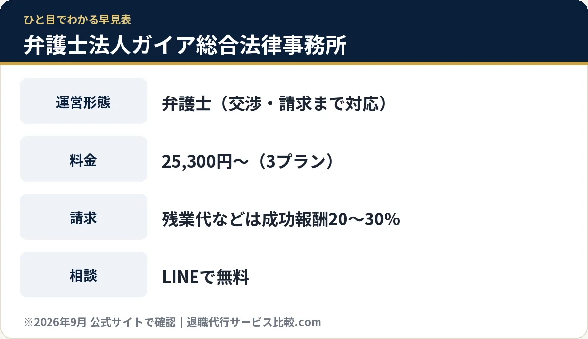 弁護士法人ガイア総合法律事務所の料金・運営形態の早見表