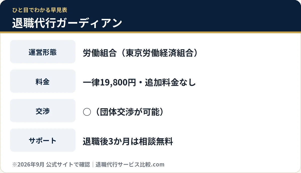 退職代行ガーディアンの料金・運営形態の早見表