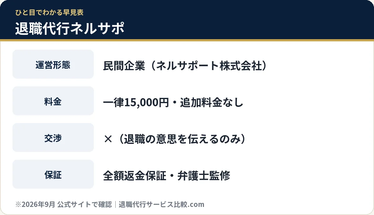 退職代行ネルサポの料金・運営形態の早見表