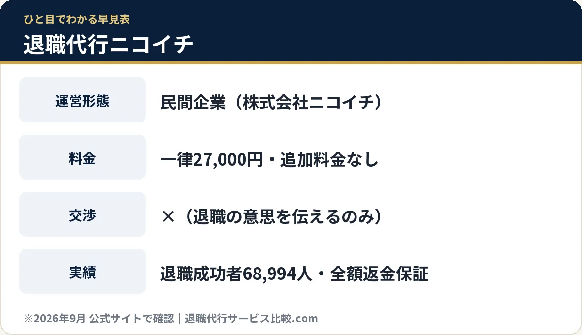 退職代行ニコイチの料金・運営形態の早見表