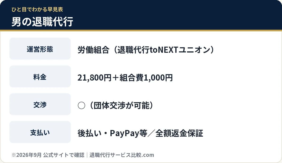 男の退職代行の料金・運営形態の早見表